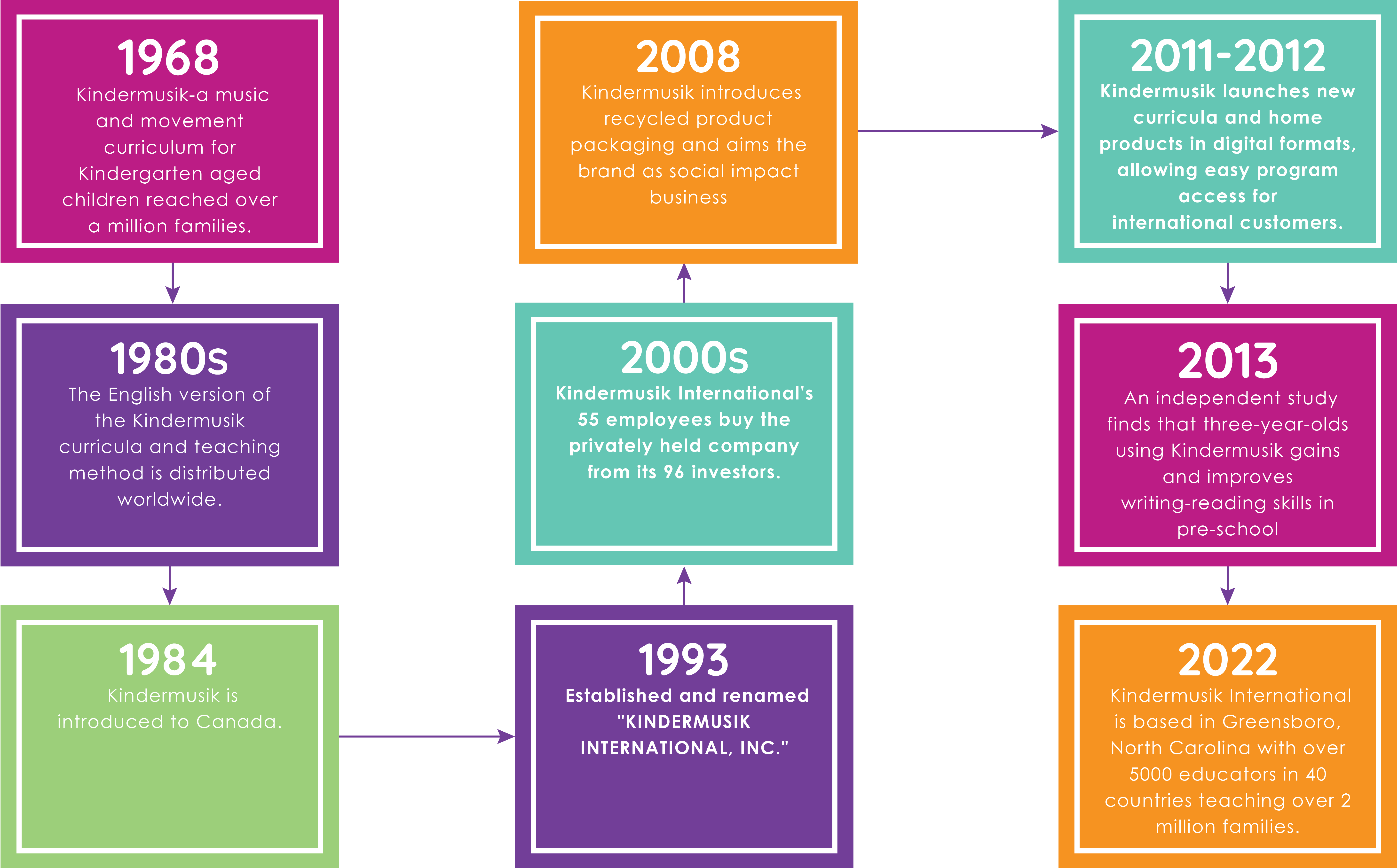 Franchise Timeline - 1980s