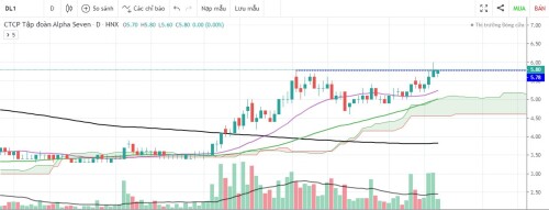 DL1 CHUẨN BỊ BREAKOUT ĐỈNH 5.8 6