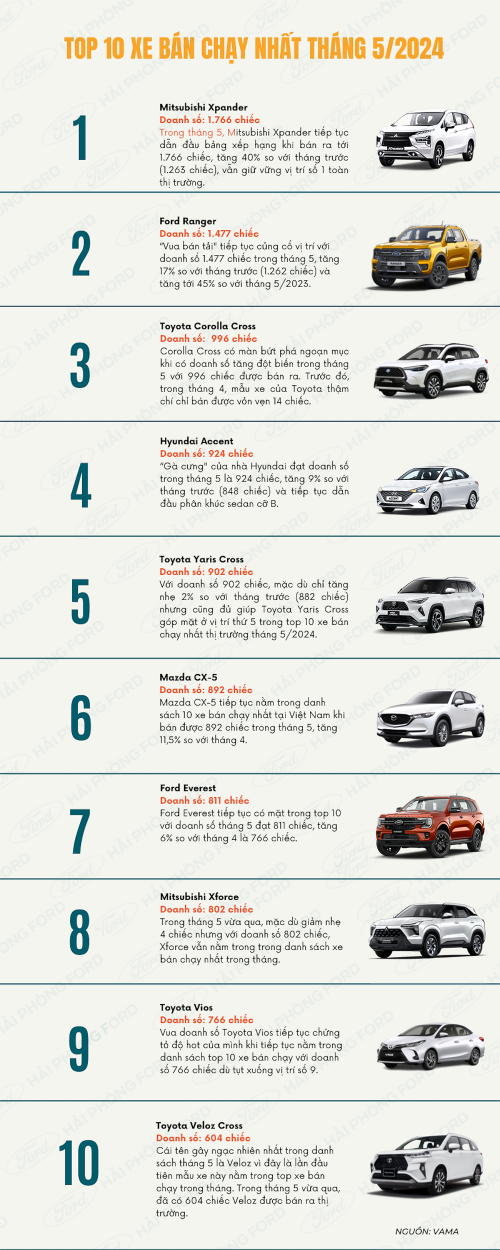 top 10 xe ban chay nhat thang 5 2024 vneconomyautomotive