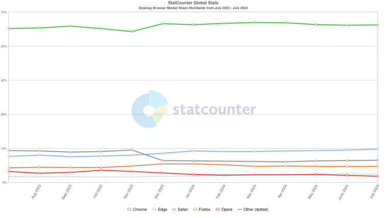 1722791203_statcounter-browser-ww-monthly-202307-202407_story.jpg