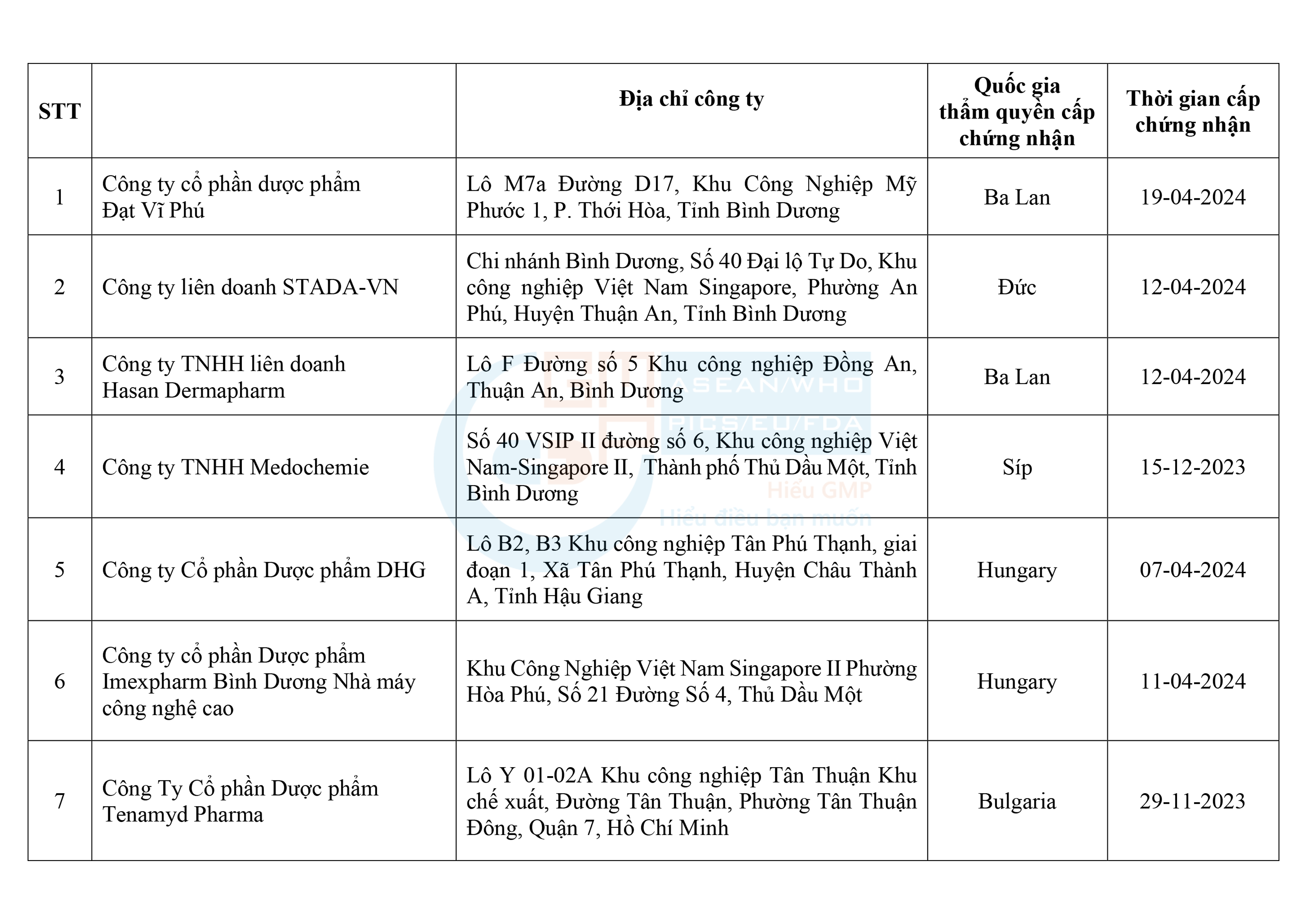 Danh sách các doanh nghiệp sản xuất Dược phẩm đạt tiêu chuẩn EU GMP tại Việt Nam